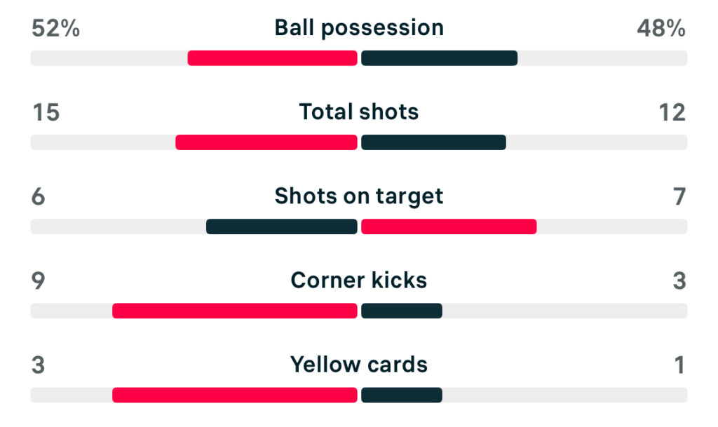 Crystal Palace 4-4 Southampton match stats WSL2 25/26