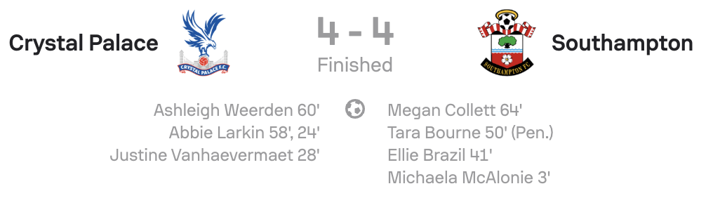 Crystal palace 4 4-4 Southampton scoreboard WSL2 25/26
