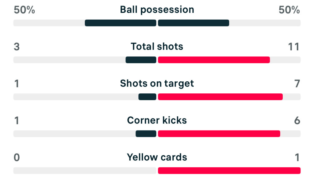 Durham 1-2 Charlton match stats WSL2 25/26