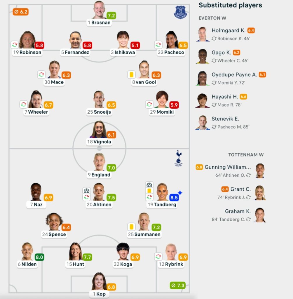 Everton 0-2 Tottenham lineups WSL 25/26