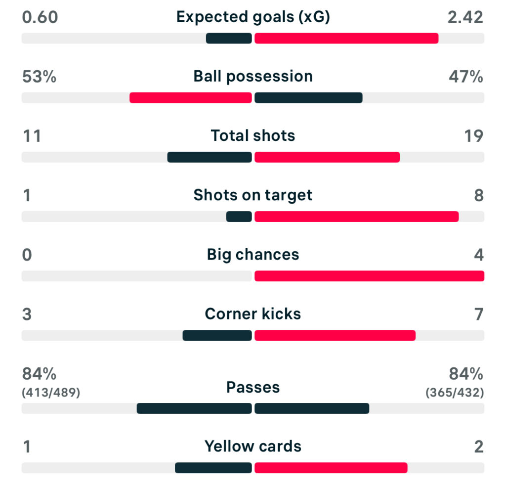 Everton 0-2 Tottenham match stats WSL 25/26