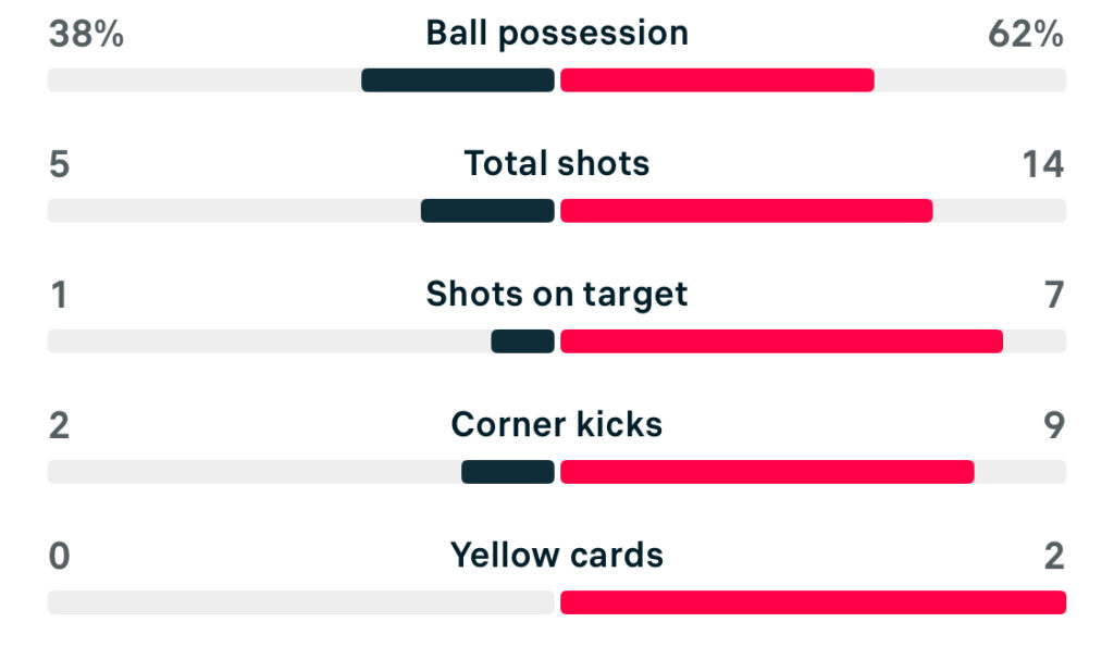 Ipswich 0-1 Nottingham Forest match stats WSL2 25/26