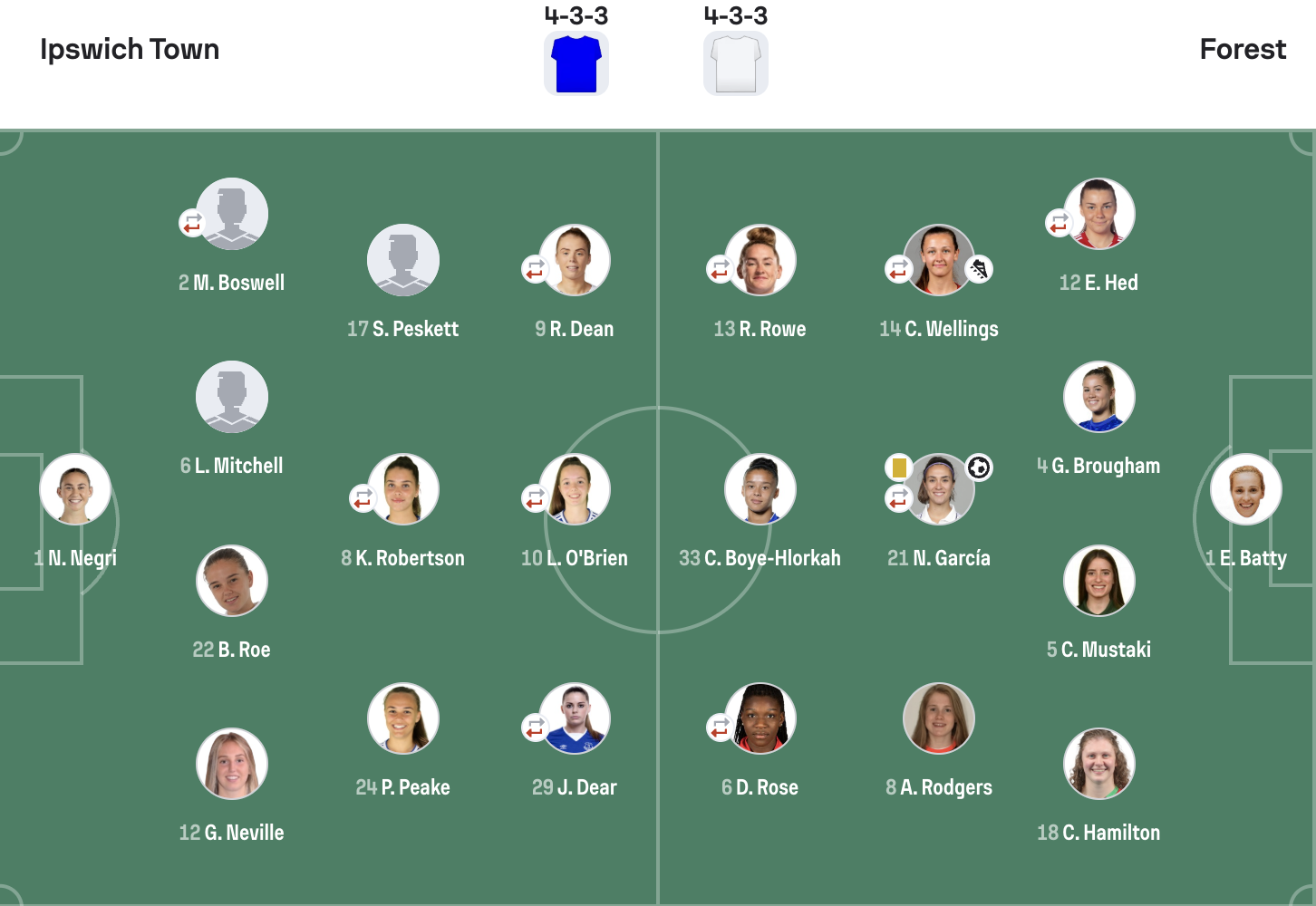 Ipswich town 0-1 Nottingham Forest lineups WSL2 25/26
