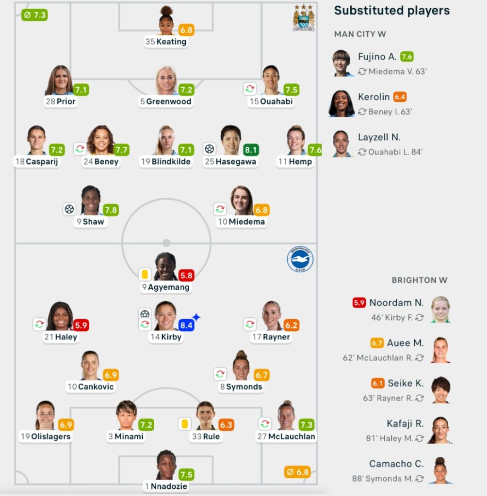 Man City 2-1 Brighton lineups WSL 25/26