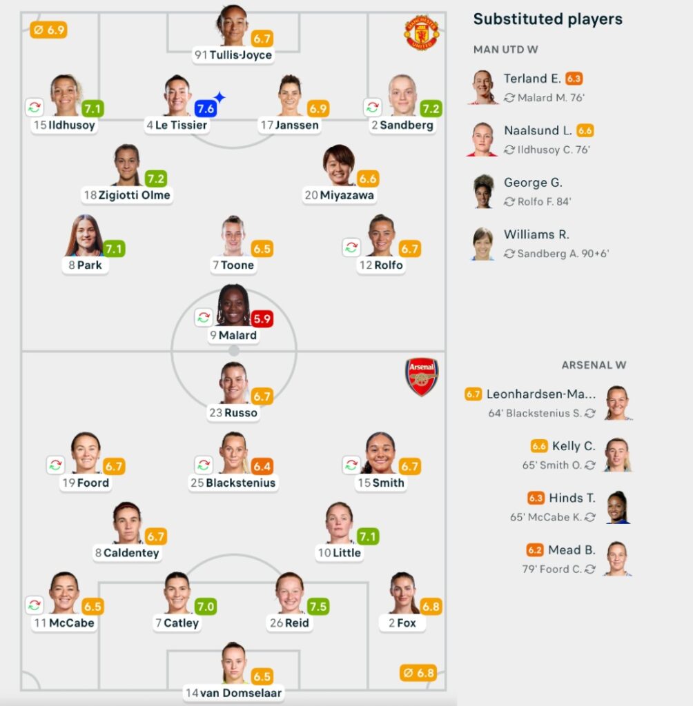 Man United 0-0 Arsenal lineups WSL25/26