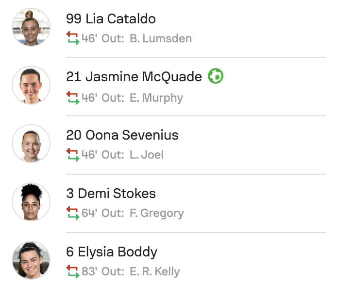 Newcastle United subs 1-1 Sheffield United s WSL2 25/26