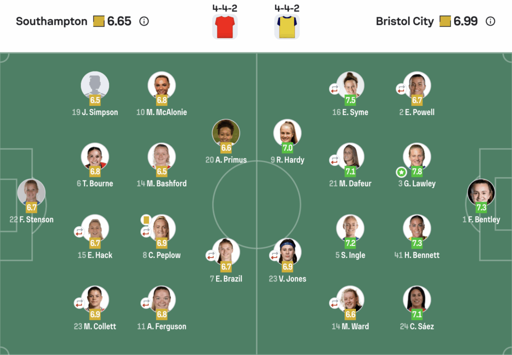 Southampton 0-1 Bristol City lineups WSL2 25/26