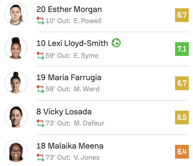Southampton 0-1 Bristol City subs WSL2 25/26