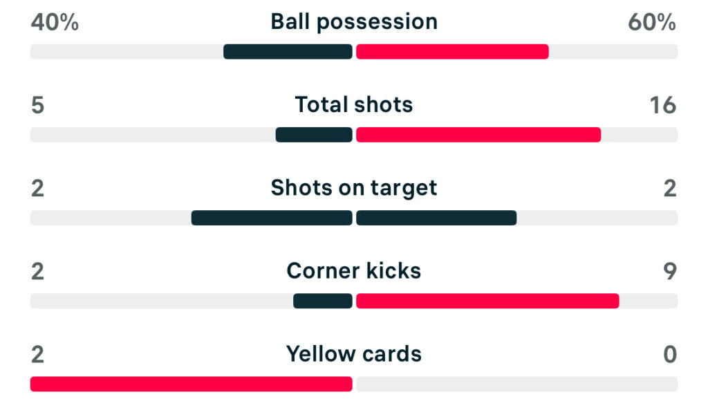 Sunderland 1-1 Birmingham match stats WSL2 25/26
