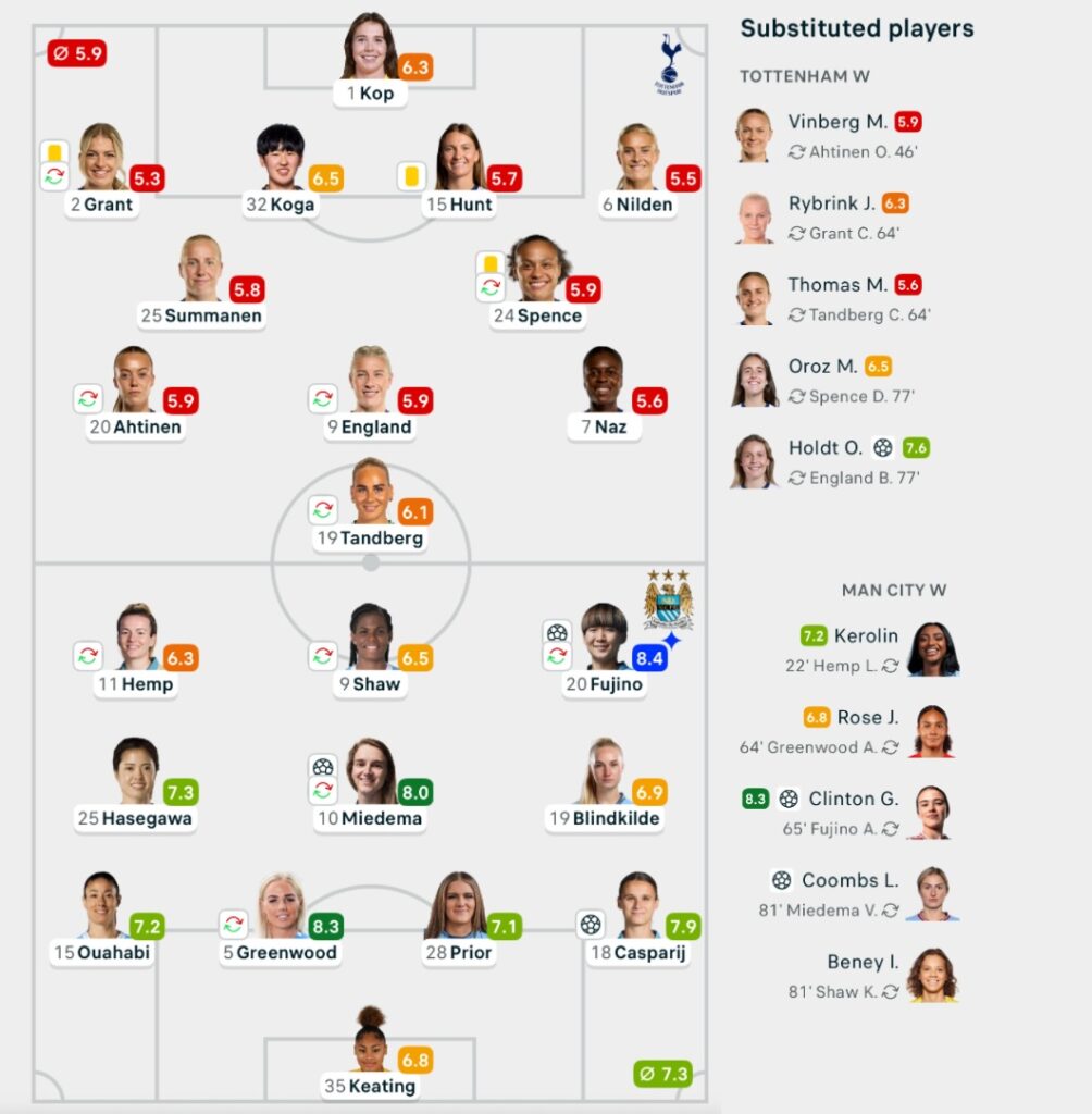 Tottenham 1-5 Man City lineups WSL25/26