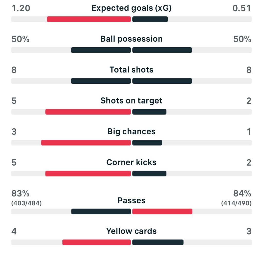WSL 25/26 Brighton 1-0 Everton match stats