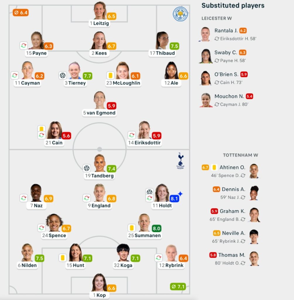 WSL 25/26 Leicester 1-2 Tottenham lineups