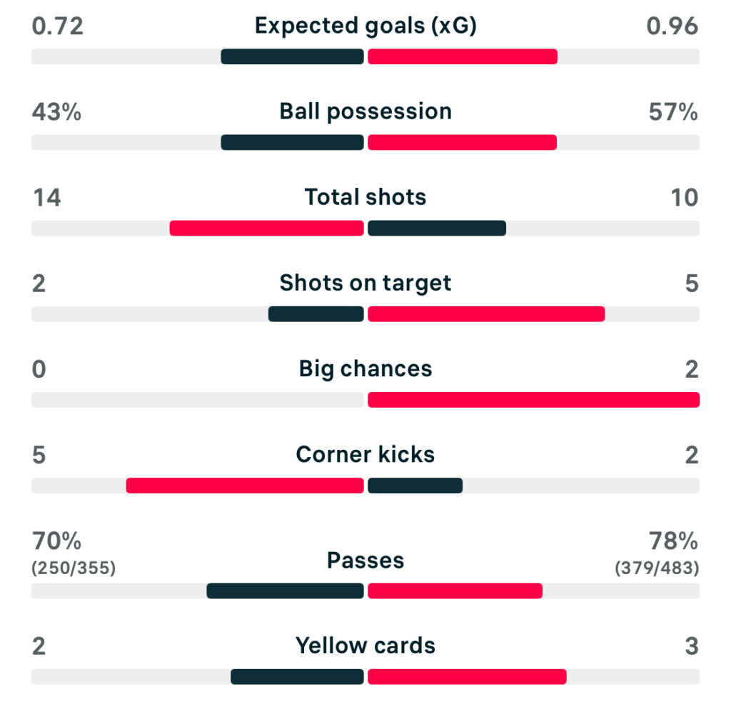 WSL 25/26 Leicester 1-2 Tottenham match stats