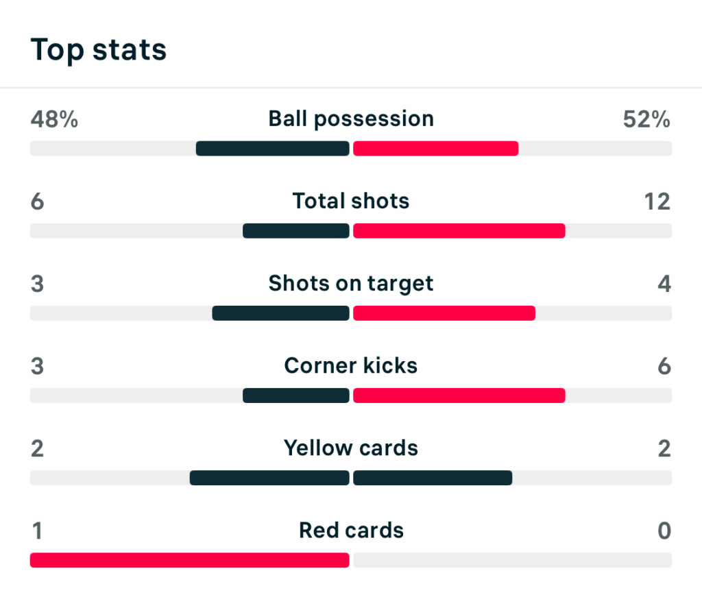 WSL2 25/25 Bristol City 1-2 Nottingham Forest match stats