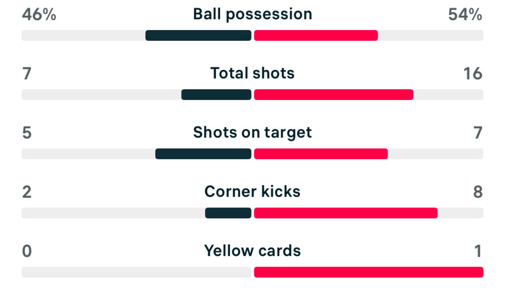 WSL2 25/25 Durham 1-1 Crystal Palace match stats