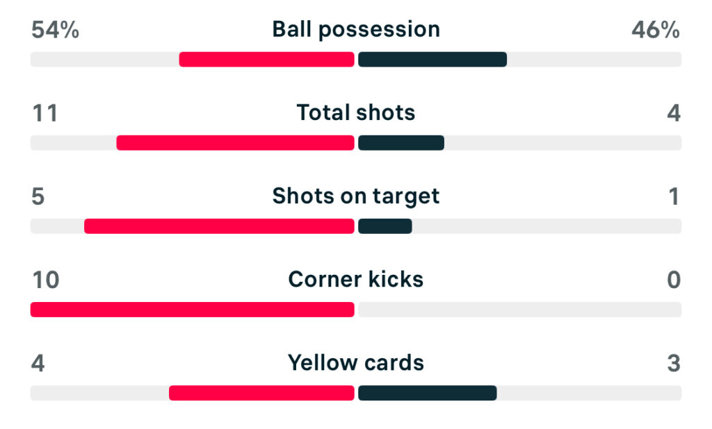 WSL2 25/25 Newcastle United 0-1 Charlton Athletic match stats