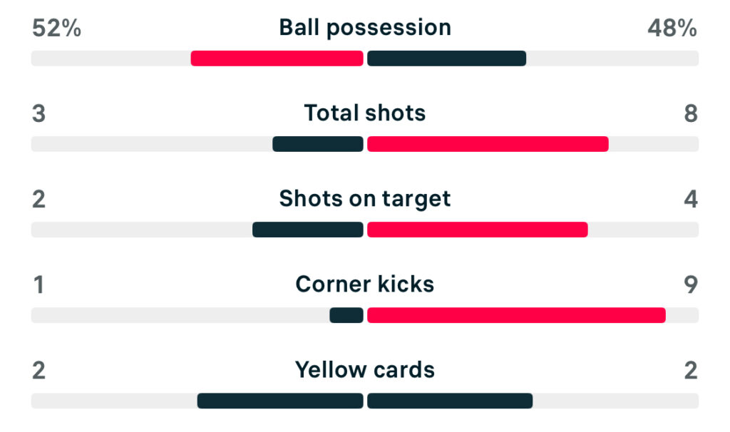 WSL2 25/25 Southampton 1-1 Sunderland scoreboard