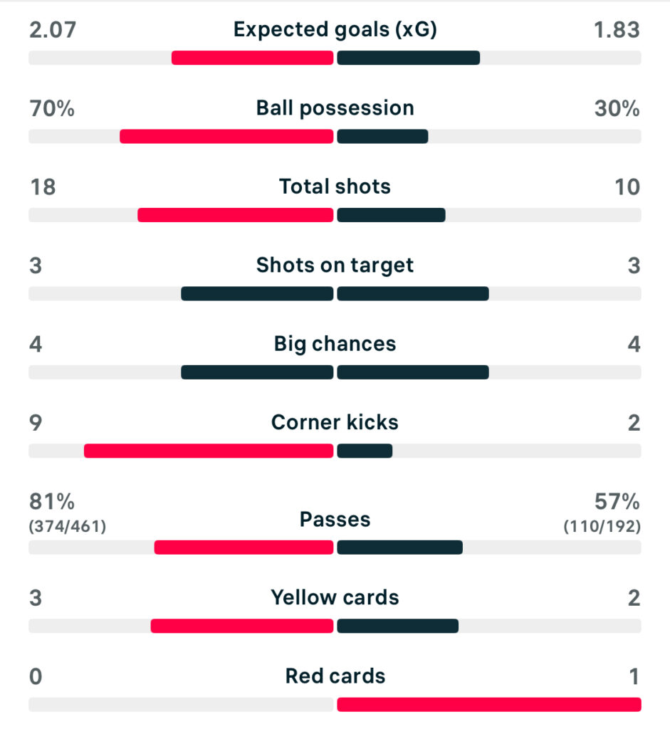 England 1-2 Brazil match stats