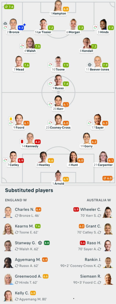 England Lionesses 3-0 Australia match stats