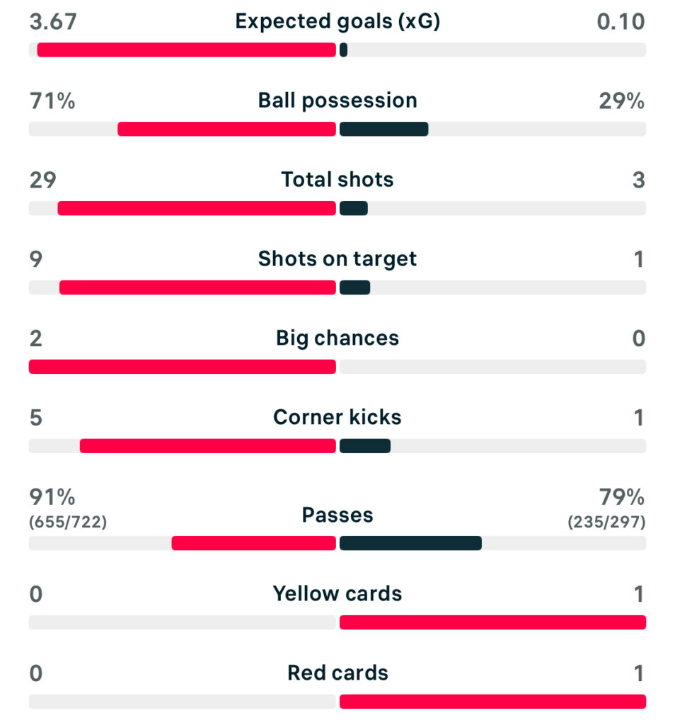 England Lionesses 3-0 Australia match stats