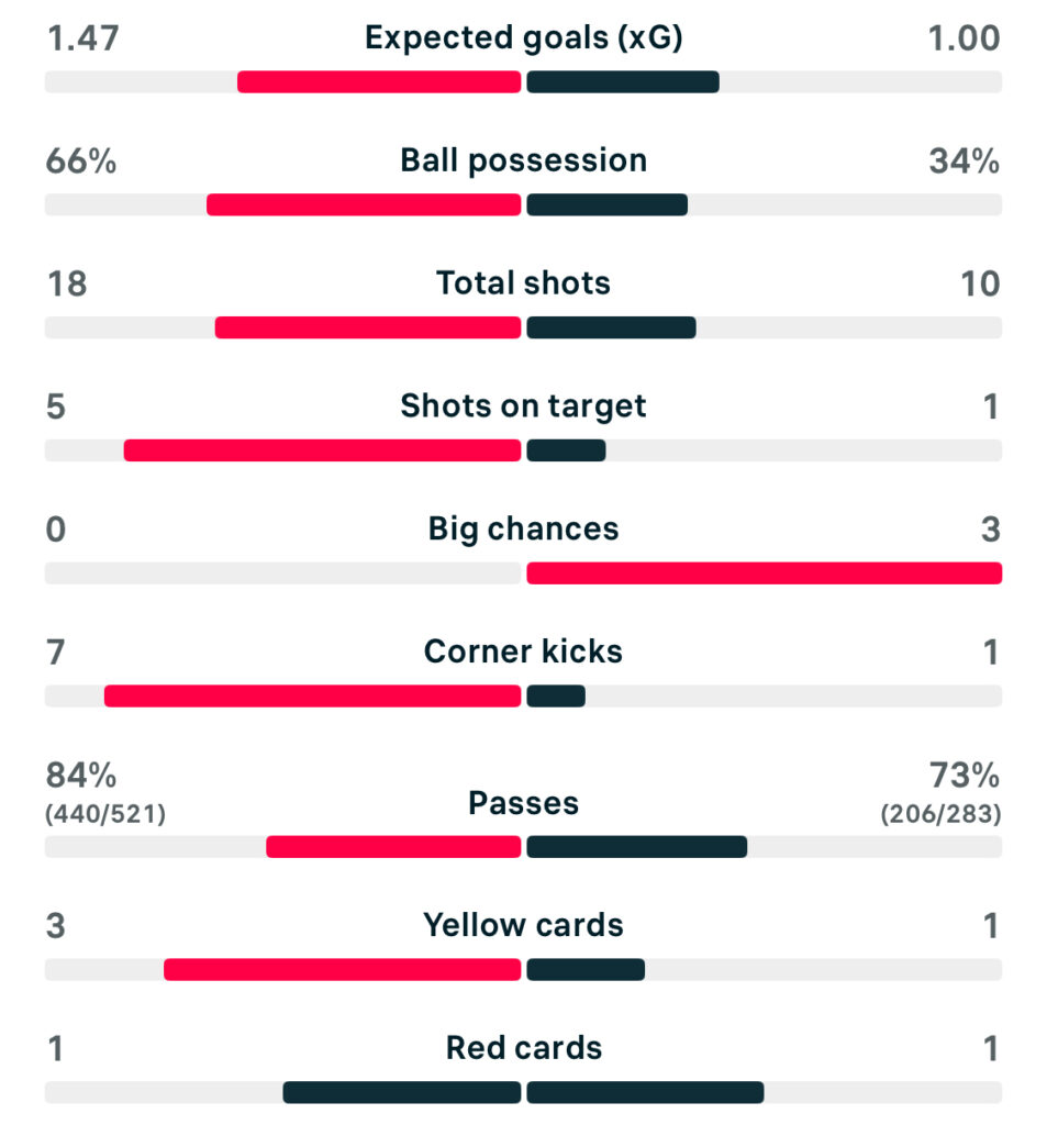 UWCL 25/26 Atletico Madrid 0-1 Man United Stats