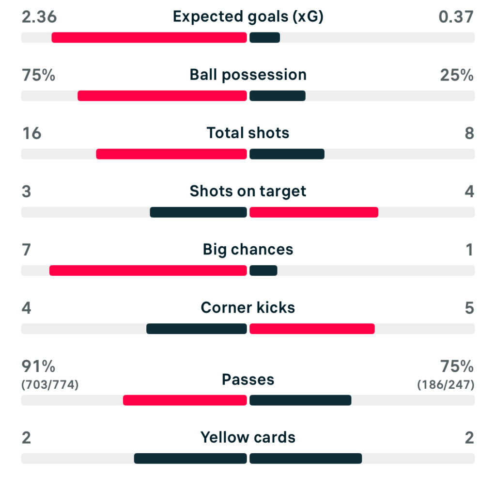 UWCL 25/26 Bayern Munic 2-1 Juventus Stats