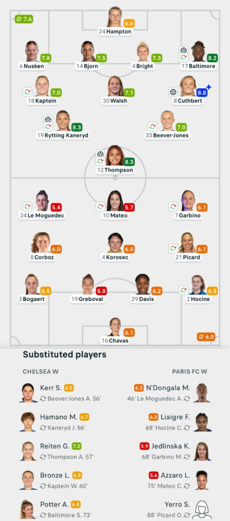 UWCL 25/26 Chelsea 4-0 Paris FC Lineups