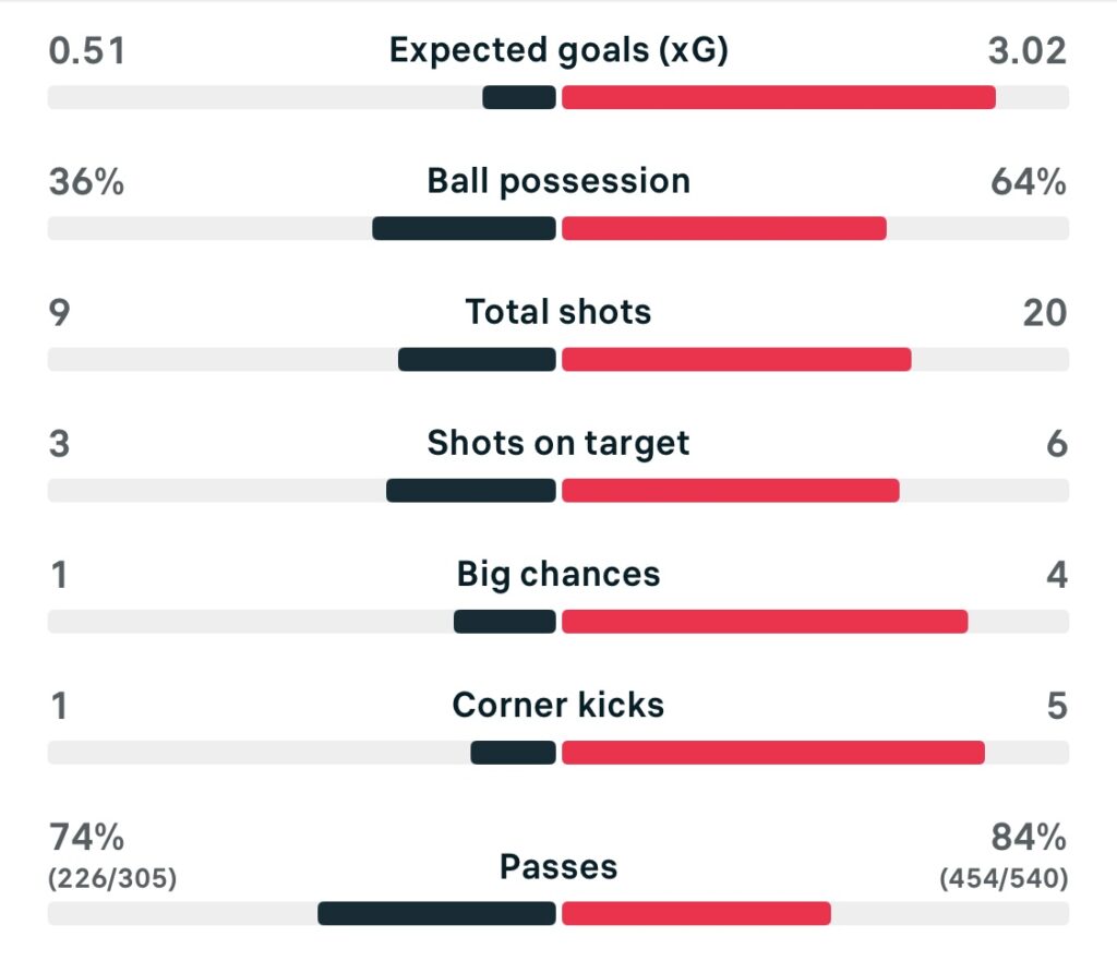 UWCL 25/26 FC Twente 1-1 Chelsea stats