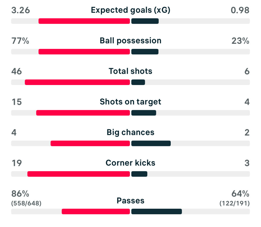 UWCL 25/26 Lyonnes 3-0 ST Polten stats