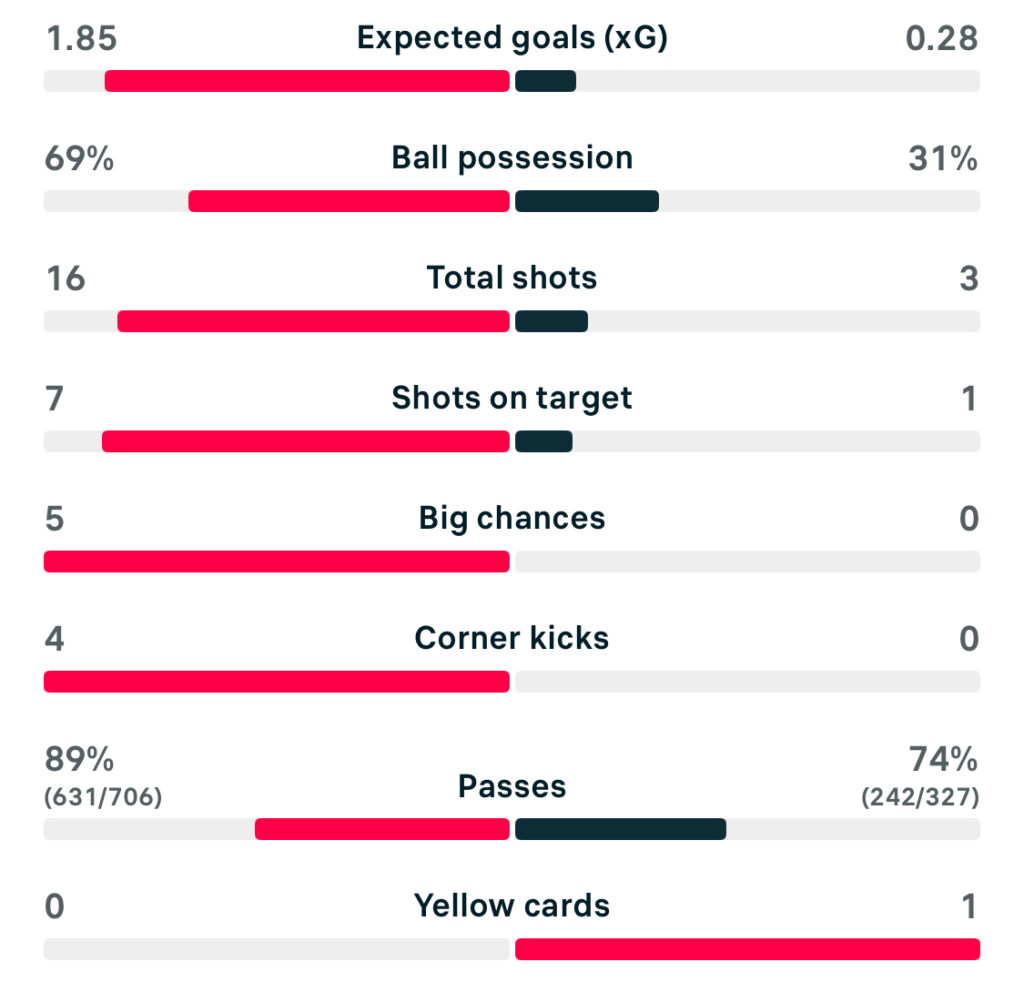 UWCL 25/26 Man U 1-0 Valerenga stats