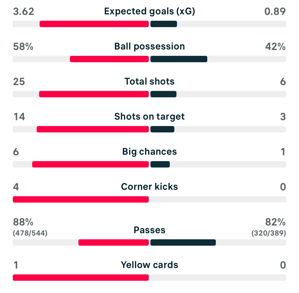 UWCL 25/26 Real Madrid 6-2 Roma stats
