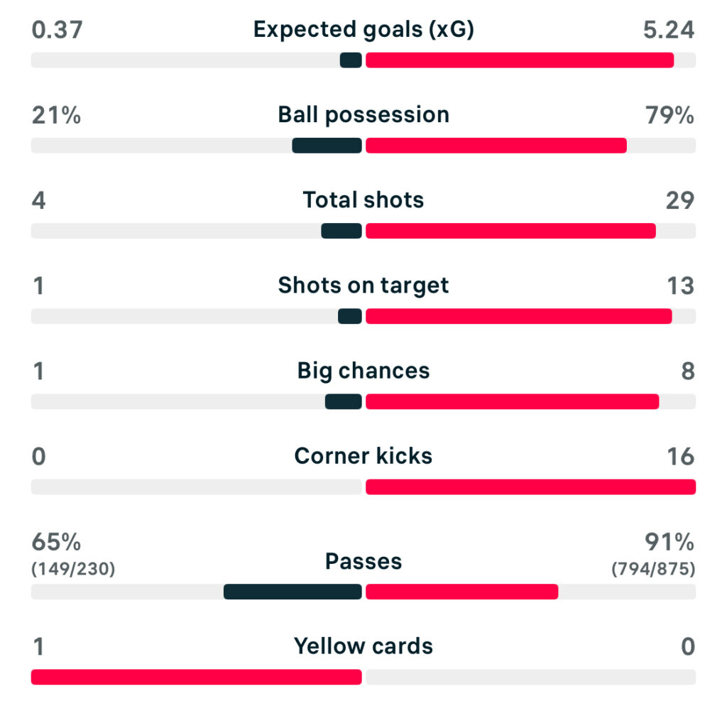 UWCL 25/26 Roma 0-4 Barcelona Stats