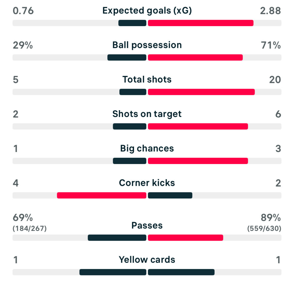 UWCL 25/26 Valerenga 1-2 Wolfsburg Stats