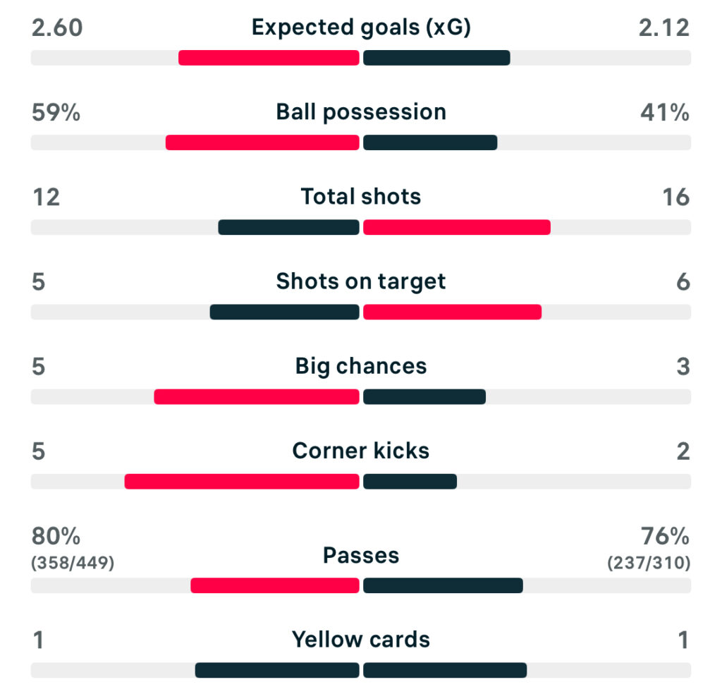 UWCL 25/26 Wolfburg 4-0 PSG stats.jpeg