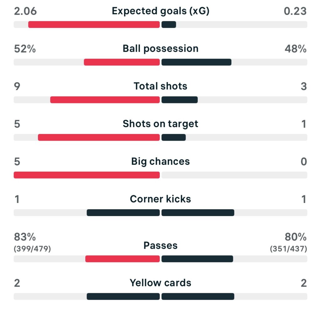 WSL 25/26 London City 1-0 Liverpool match stats