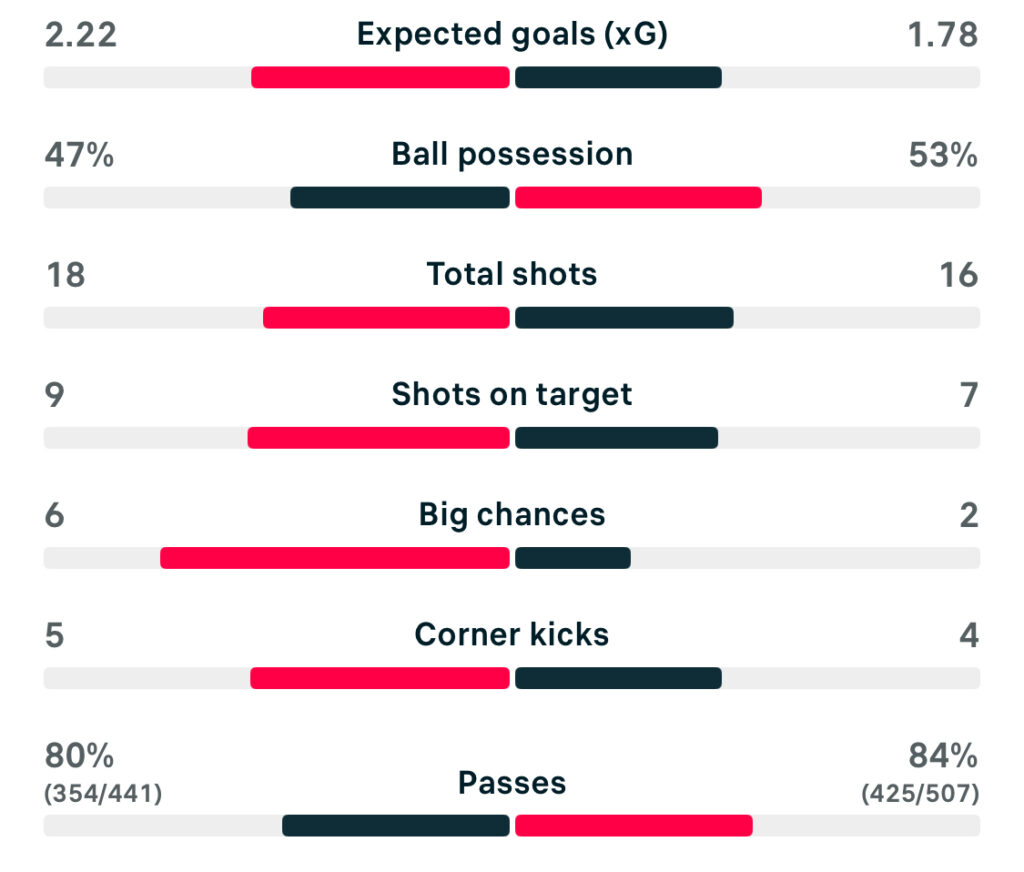WSL 25/26 Man City 3-2 Arsenal match stats