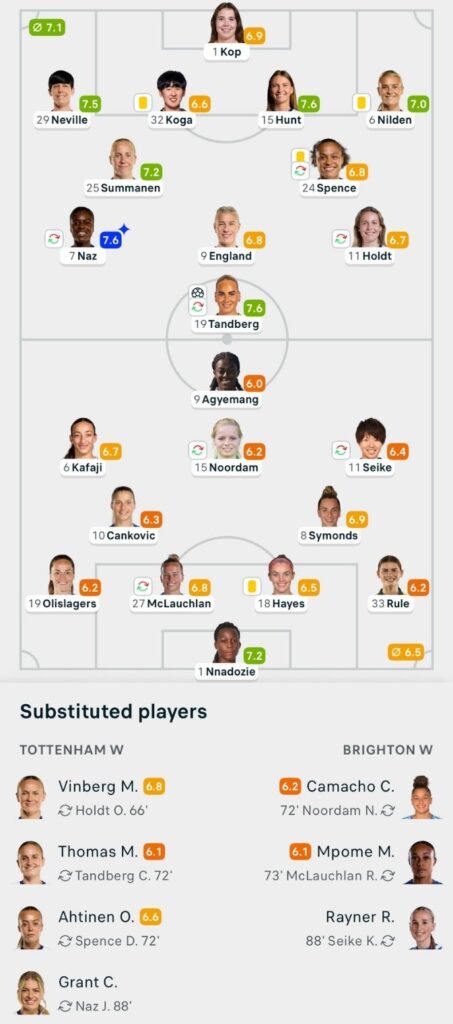 WSL 25/26 Tottenham 1-0 Brighton lineups