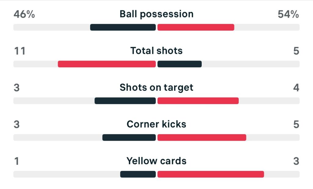 WSL2 25/26 Charlton 1-1 Sheffield United stats