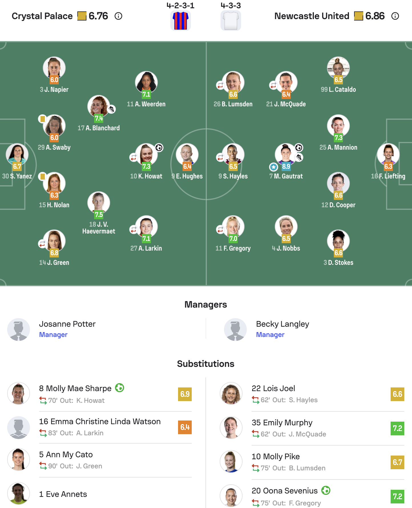 WSL2 25/26 Crystal Palace 2-2 Newcatsle lineups
