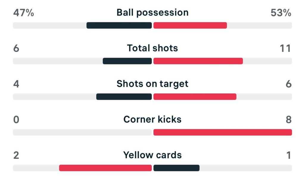 WSL2 25/26 Durham 3-0 Nottingham Forest stats