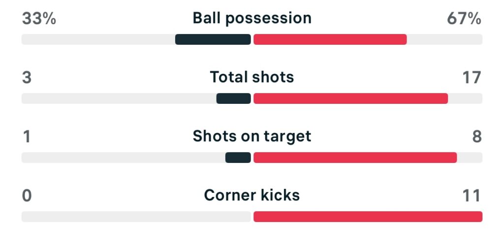 WSL2 25/26 Ipswich 0-4 Birmingham City stats