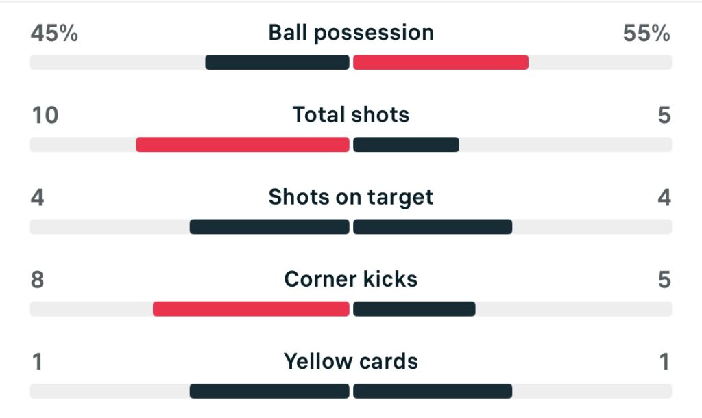 WSL2 25/26 Newcastle United 2-2 Bristol City stats