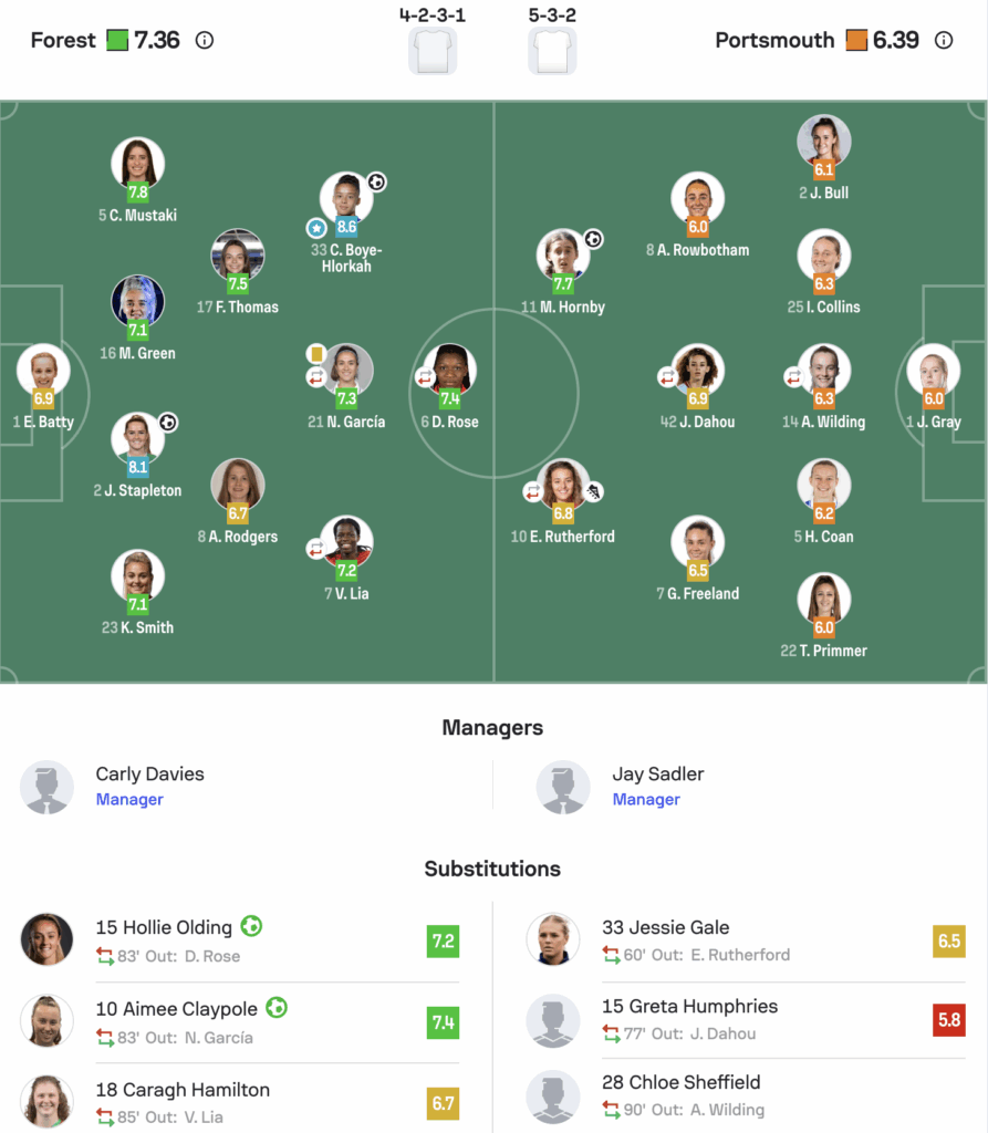 WSL2 25/26 Notts Forest 4-1 Portsmouth lineups