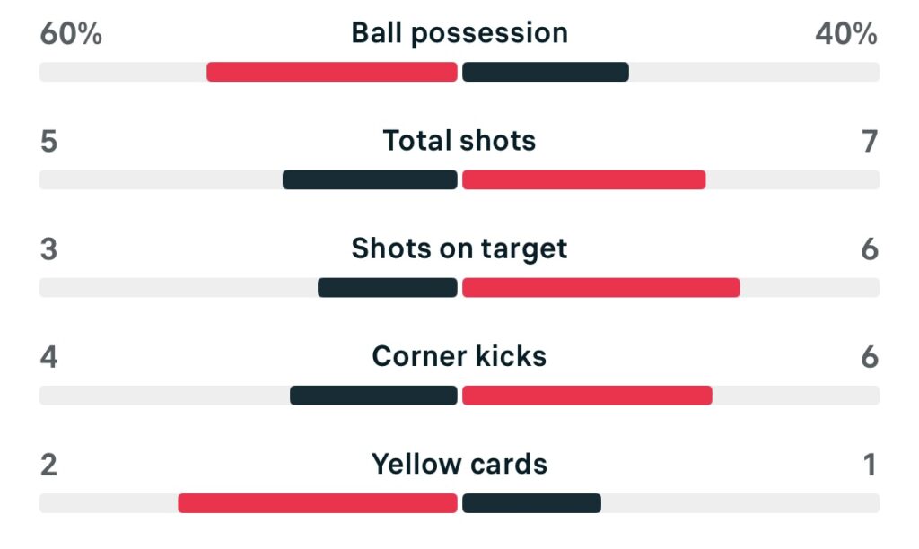 WSL2 25/26 Portsmouth 2-5 Southampton stats