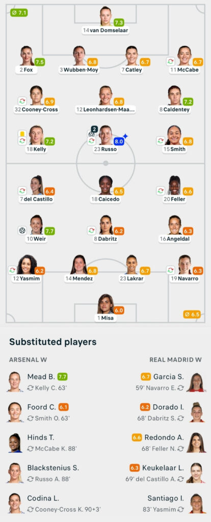 UWCL 25/26 Arsenal 2-1 Real Madrid Lineups and player ratings