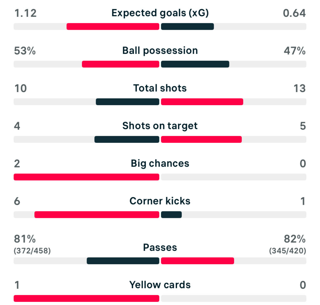 UWCL 25/26 Arsenal 2-1 Real Madrid match stats