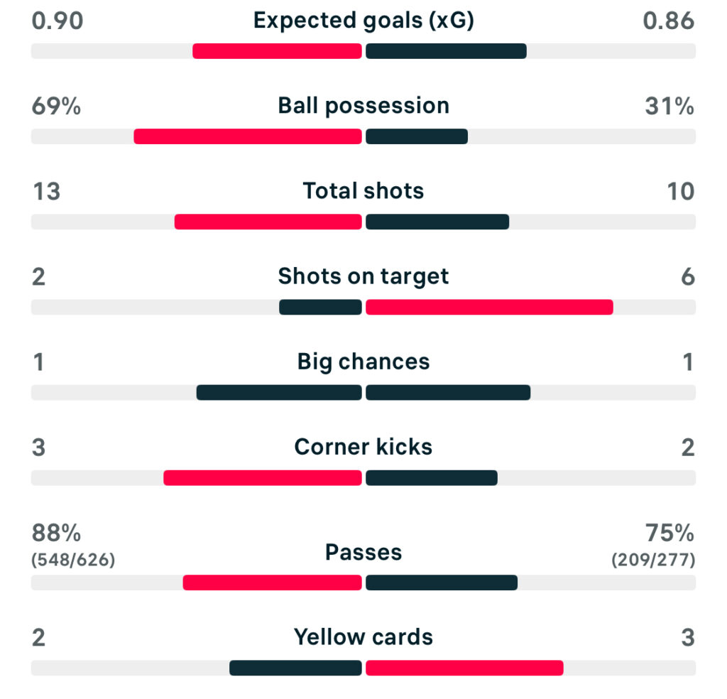 UWCL 25/26 Atletico Madrid 1-2 Juventus match stats