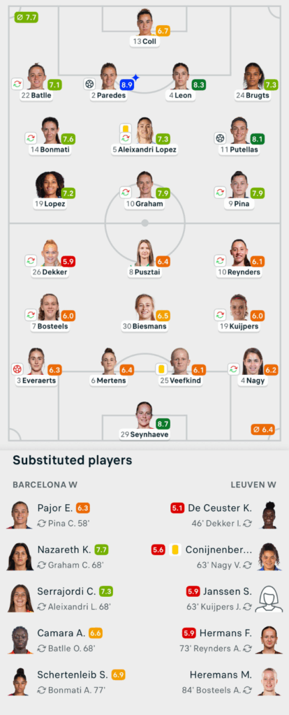 UWCL 25/26 Barcelona 3-0 OH Leuven Lineups and player ratings