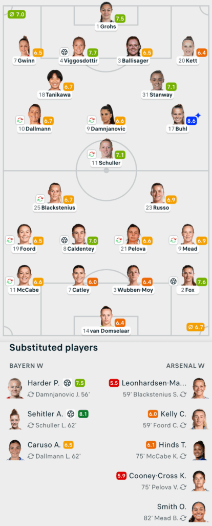UWCL 25/26 Bayern Munich 3-2 Arsenal Lineups and player ratings