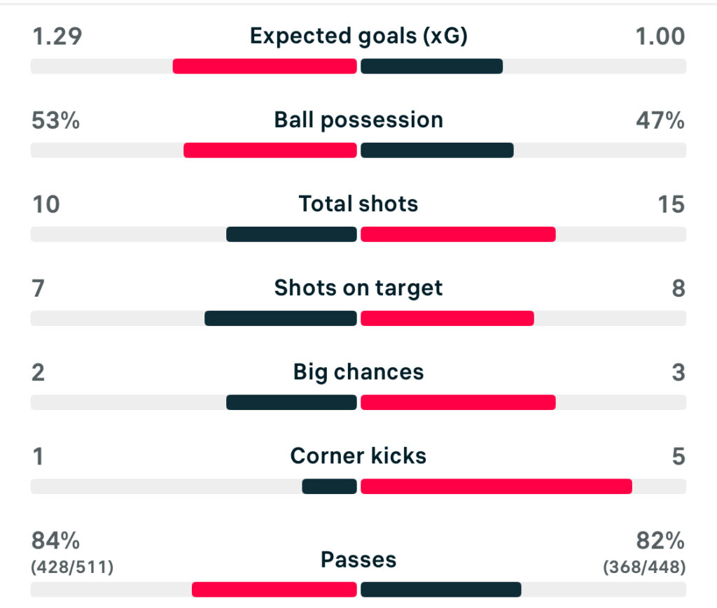 UWCL 25/26 Bayern Munich 3-2 Arsenal match stats